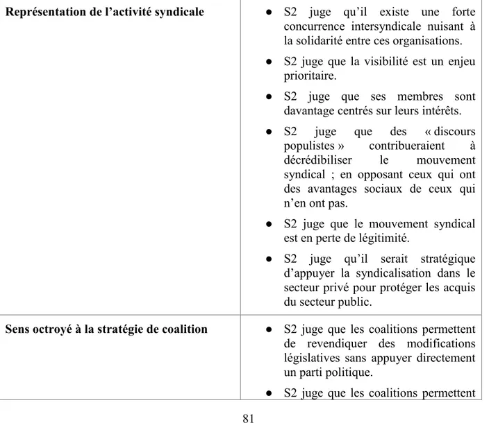 Tableau 6 : Synthèse des observations pour la dimension Pôle identitaire de S2 