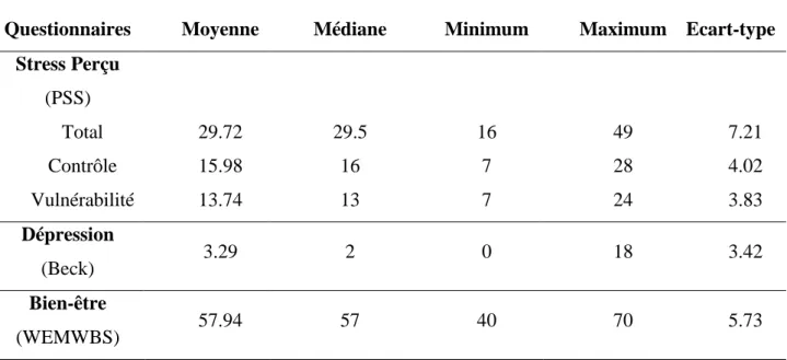 Tableau VII : Description des variables de santé psychique à T0 