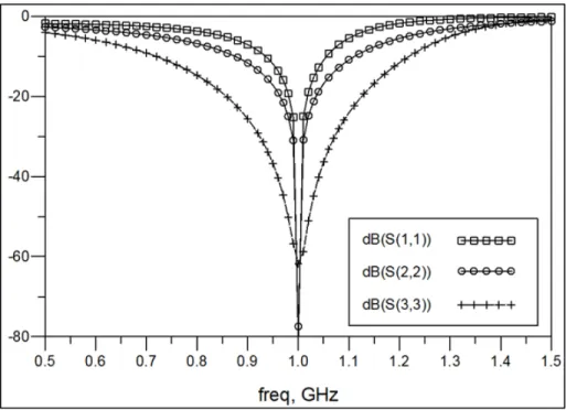 Figure 1.12 Courbes des coefficients de réflexion en dB   1.2.4  Le réseau d’adaptation d’impédance à base de lignes quart d’onde  