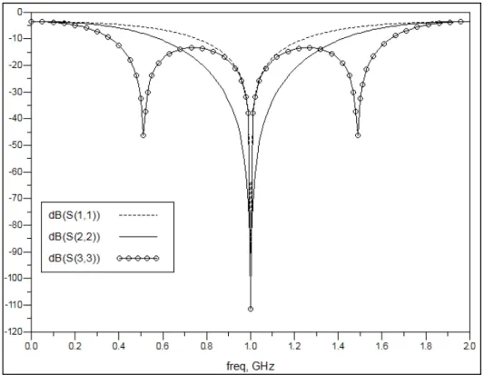 Figure 1.15 Coefficients de réflexion en dB pour différents transformateurs   à base de lignes quart d’onde utilisés pour un facteur n=5 fixé 