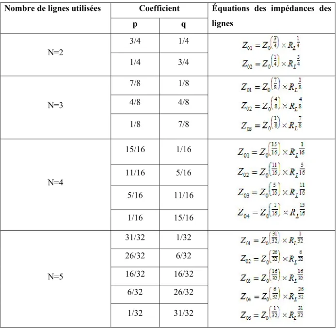 Tableau 1.3 Équations des impédances en fonction du nombre de lignes utilisées 