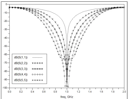 Figure 1.18 Coefficient de réflexion en dB des différents transformateurs binomiaux  On peut déduire que plus le nombre de lignes utilisées est grand, plus la bande passante  devient large