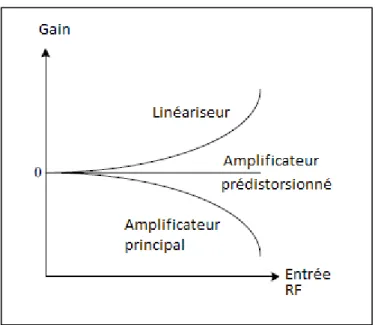 Figure 2.3 Gain de l’amplificateur avec linéariseur  2.3  Techniques d’amélioration de l’efficacité énergétique 