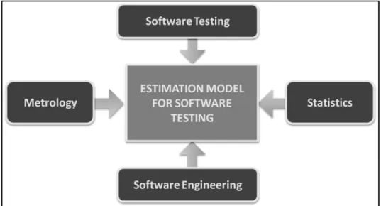 Figure 1.1 Research Disciplines  1.3.1.1 Software  Testing 