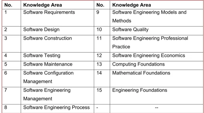 Table 1.1 The Knowledge Areas in the SWEBOK Body of Knowledge 