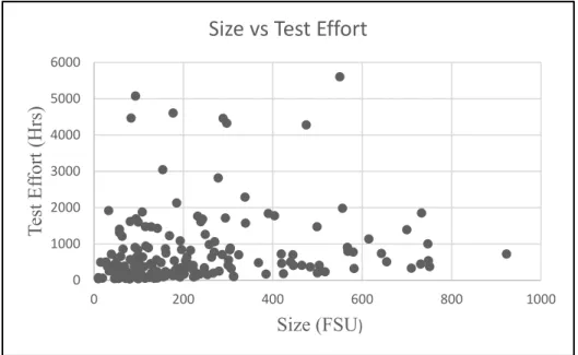 Figure 4.1 Scatter Diagram: Size versus Test Effort (N = 170) 