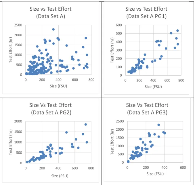 Figure 4.3 Scatter Diagrams for Size vs Test Effort: Data Set A, PG1, PG2 and PG3 