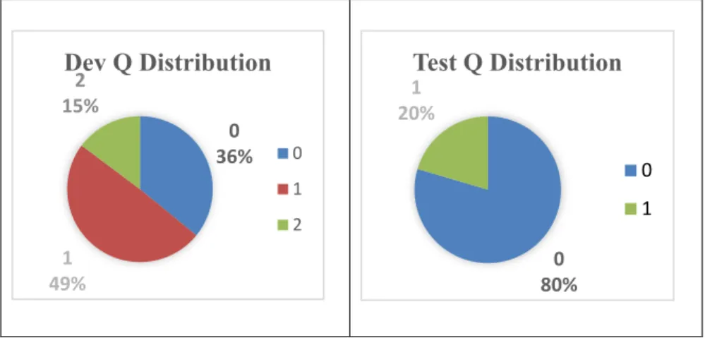 Figure 4.4 Distribution of DevQ and TestQ Ratings (N = 142) 