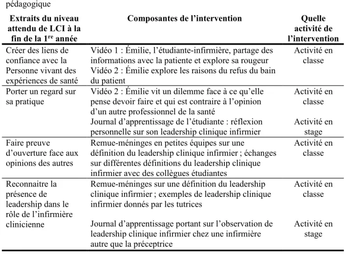 Tableau  2  -  Niveau attendu de leadership clinique et composantes de l’intervention  pédagogique 