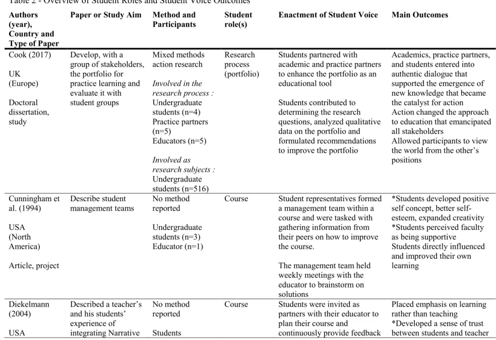 Table 2 - Overview of Student Roles and Student Voice Outcomes  Authors 