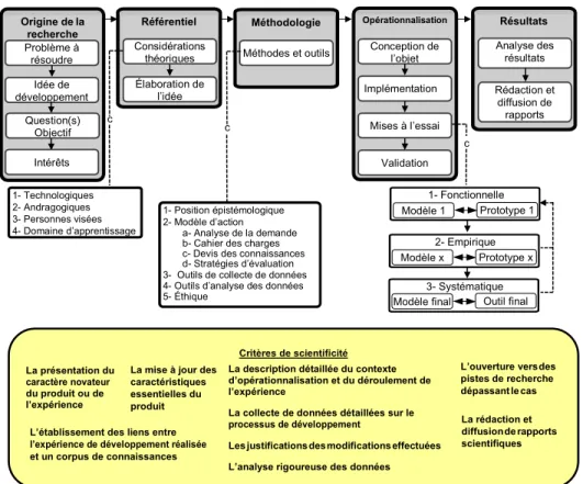 Figure 1. Démarche de recherche développement pour un logiciel-outil formatif.  Reproduit de  Développement d’un logiciel-outil formatif pour les personnes bénévoles et d’un modèle  proposant des principes adaptés à ce contexte (p