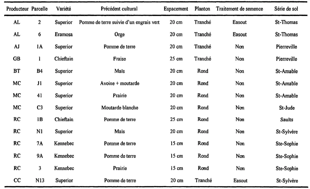 Tableau 2.1 b : Caractéristiques des sites expérimentaux et traitements de semence de la saison 1994