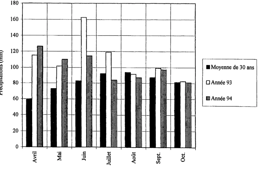 Figure 2.1 : Précipitations comparatives entre les années 93 ~ 94 et la moyenne de 30 ans