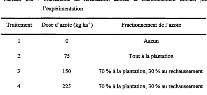 Tableau 2.2 . Traitements de fertilisation azotée et fractionnement utilisés pour l'expérimentation