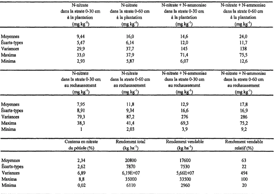 Tableau 3. 1 : Moyennes cl paramètres statistiques de la saison 1993