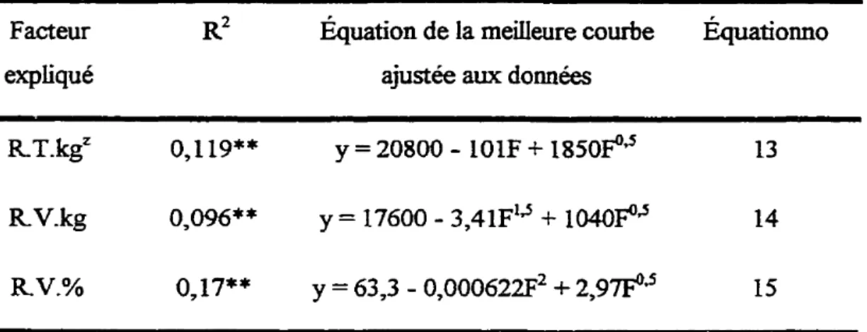 Tableau 3.5 : Équations de rendement obtenues avec apport d'engrais en relation avec l'azote du sol mesuré au rechaussement en 1993 .