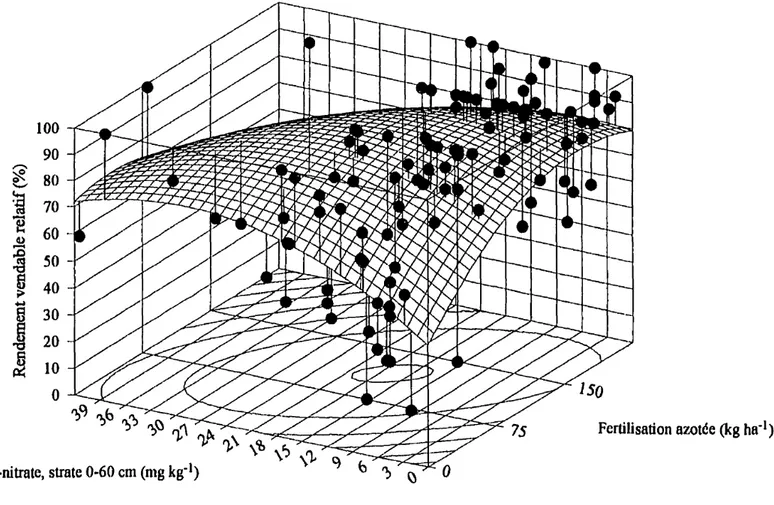 Figure 3.1 : Rendement vendable relatif VS N-nitrate dans la strate 0-60 cm au rechaussement et fertilisation azotée en 1993.