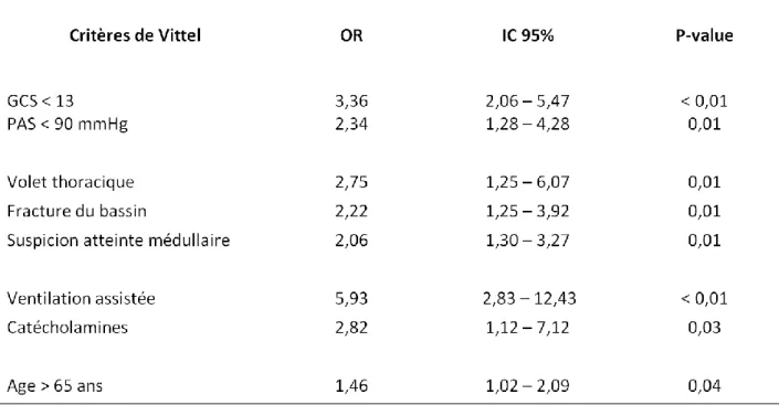 Tableau 3 : Critères de Vittel prédictifs d’un passage en réanimation en analyse multivariée