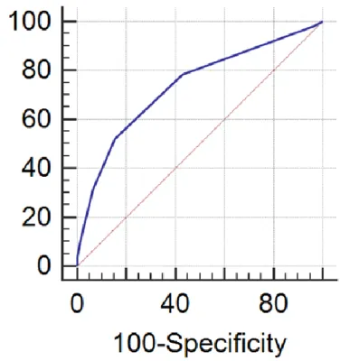 Figure 11 : courbe ROC admission en réanimation