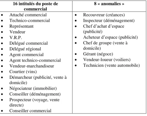 Tableau n° 1.1 : Les intitulés de postes du fichier ROME.  16 intitulés du poste de  commercial  8 « anomalies »    Attaché commercial    Technico-commercial    Représentant    Vendeur    V.R.P