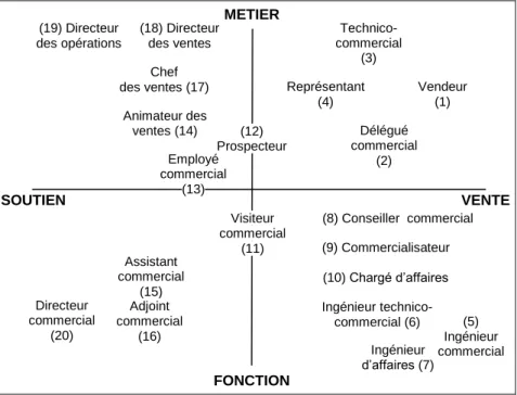 Figure n° 1.1 : Les emplois-types commerciaux selon l’AFNOR. 