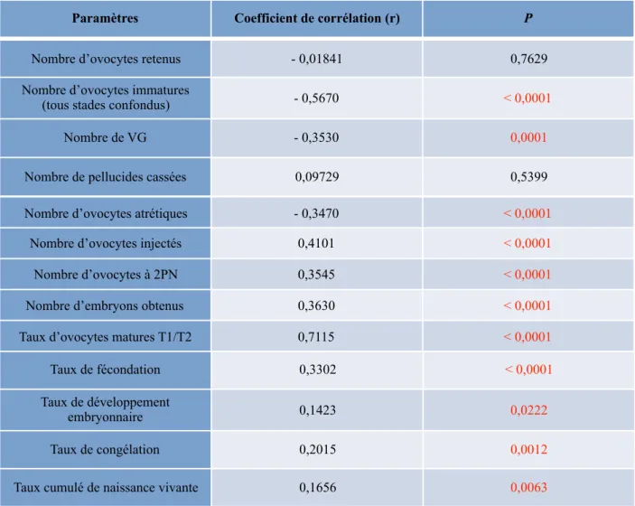 TABLEAU 3 : Corrélation entre le taux d’ovocytes matures et les résultats des tentatives 