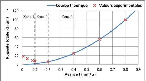 Figure 1.5   Exemple d’évolution de la rugosité totale en fonction  de l’avance en chariotage (adapté de (Cordebois, 2008)) 