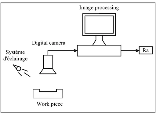 Figure 1.18 Schéma de principe d’acquisition de l’image  par la caméra digital (Kamguem, 2012).