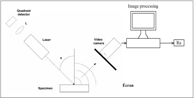 Figure 1.20  Schéma de principe d’acquisition de l’image par la technique de speckle. 