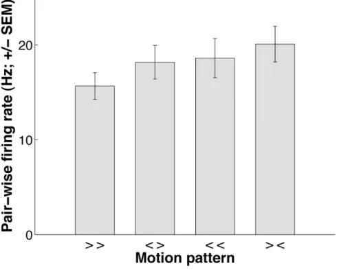 Figure 2 - Mean firing rate for the population of neuron pairs (n = 86) in response to  the 4 motion patterns 