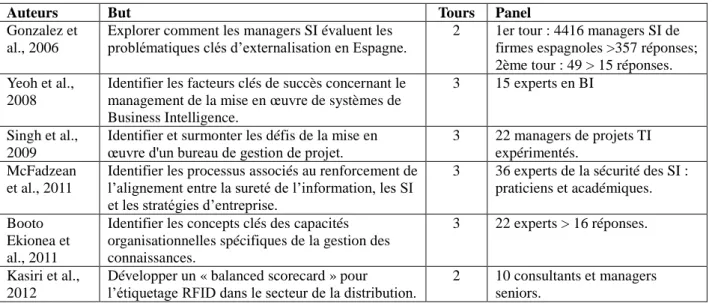 Tableau 1.  Cinq Delphi classiques dans le champ des systèmes d’information