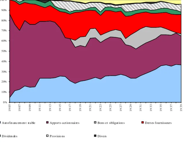 Graphique 1 – Composition du passif de L’Air Liquide en euros 2006 entre 1905 et 1939 