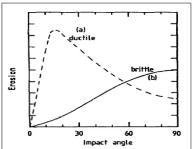 Figure 1-8 Typical solid particle erosion behavior of  ductile and brittle materials as a function of impact 