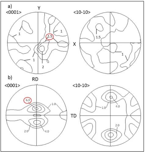 Figure 1-10 Pole figures showing the crystallographic texture of  the grains: a) forged and b) rolled base material 