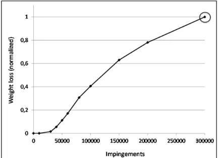 Figure 2-6 Cumulative mass loss vs. number of water  droplet impingements 