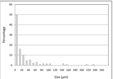 Figure 2-13 Distribution in size of the cracks measured  along the craters edges 
