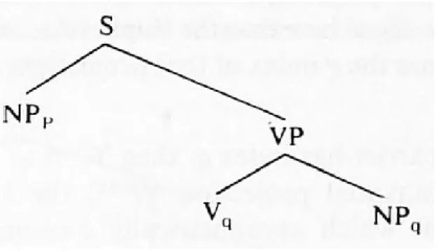 Graphic 1. An illustration of the government constraint (di Sciullo et al., 1986) 