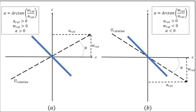 Figure 2.2 (a) shows the coordinate system and also, the relative velocity with two positive  components