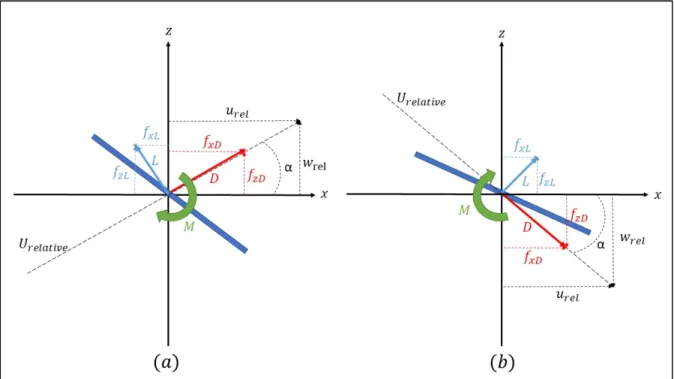 Figure 2.3 Aerodynamic force components on the ice piece 