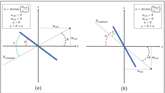 Figure 2.4 The angle between the relative velocity and the ice piece ( ) 