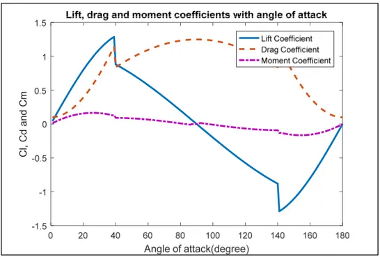 Figure 2.5 Lift, drag and moment coefficients 
