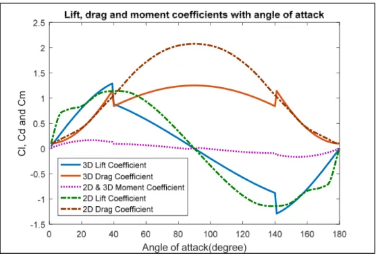 Figure 2.6 2D &amp; 3D lift, drag and moment coefficients  