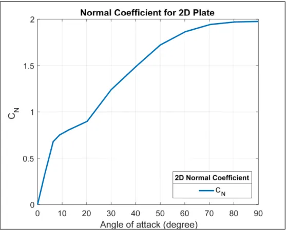 Figure 2.7 Normal coefficient for 2D rectangular plate ice piece  The Magnus effect for 2D plate is calculated as following (Hargreaves, 2014): 