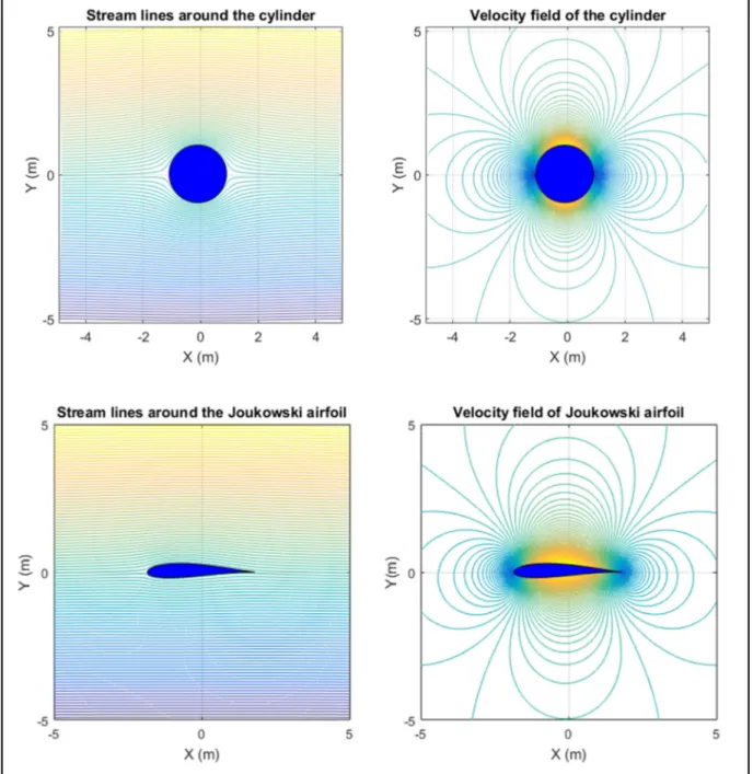 Figure 3.1 Graphical results of the Joukowski airfoil Matlab code 