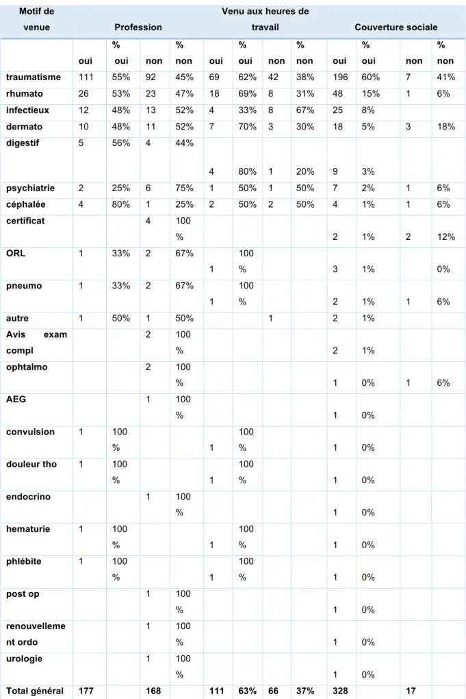 Tableau 8.2 Motifs de venus en fonction de la profession et de la couverture maladie 