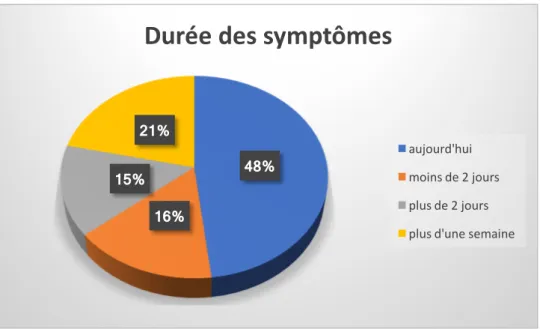 Figure 2. Durée des symptômes chez les consultants 