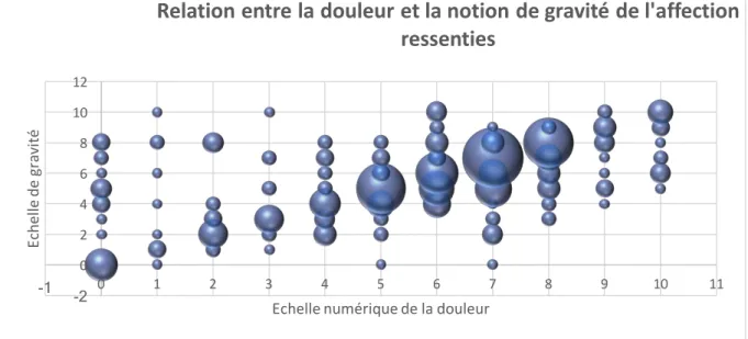 Figure 5 Relation entre la douleur et la gravité ressentie chez les consultants.  