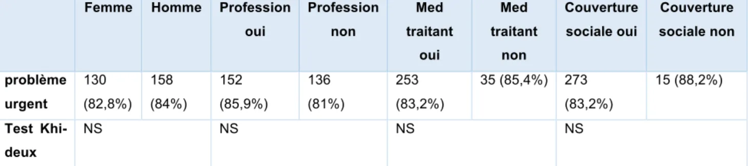 Tableau 12.3 urgences de venue en fonction du genre, profession, médecin traitant, couverture social 