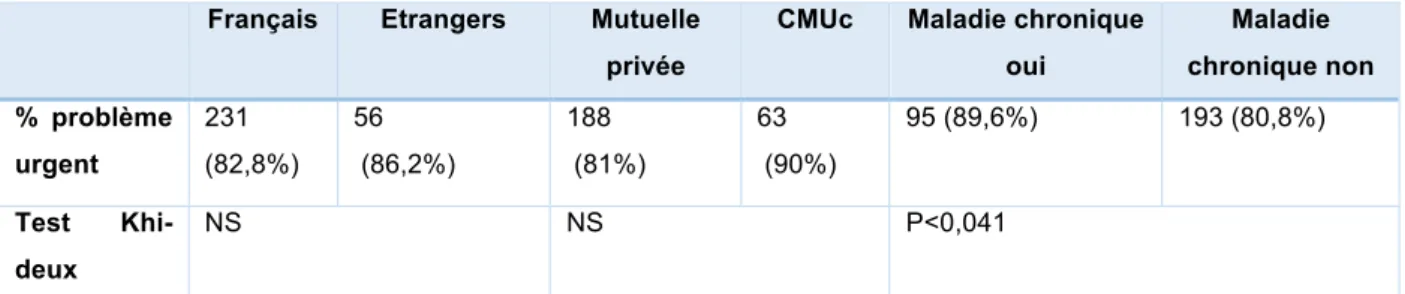 Tableau 12.5 urgence de venue selon la nationalité, complémentaire santé, maladie chronique 