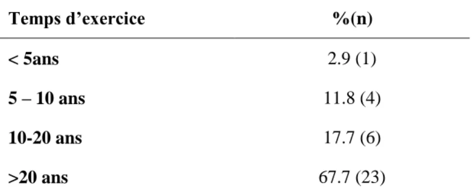 Tableau 2: Temps d’exercice des médecins interrogés 